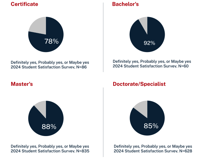 student choice metrics for American College of Education from 2024 data